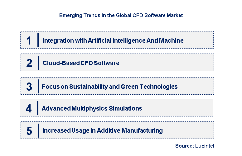 Emerging Trends in the CFD Software Market